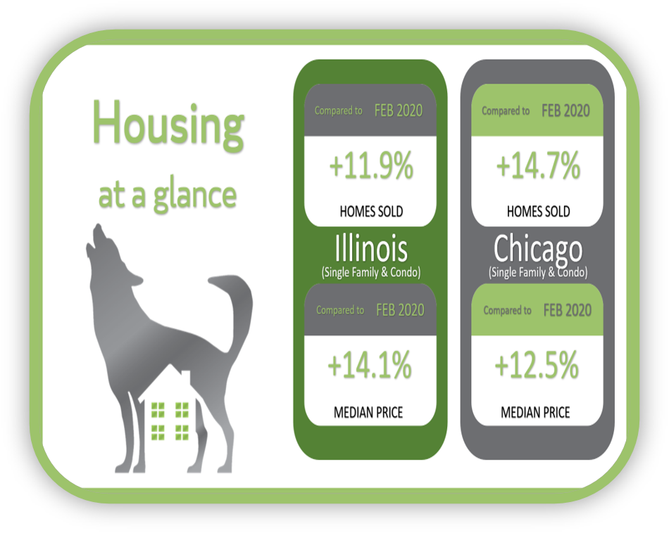 Illinois continues double digits home sales and price increases